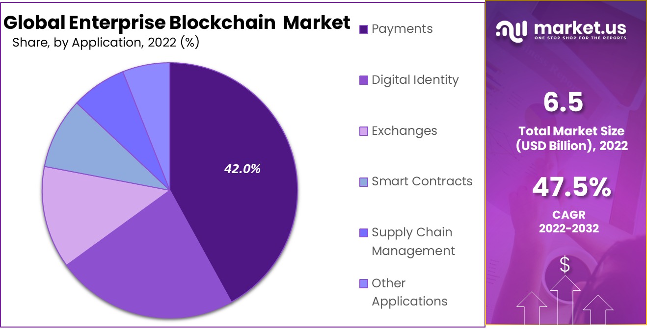 Enterprise-Blockchain-Market-Share